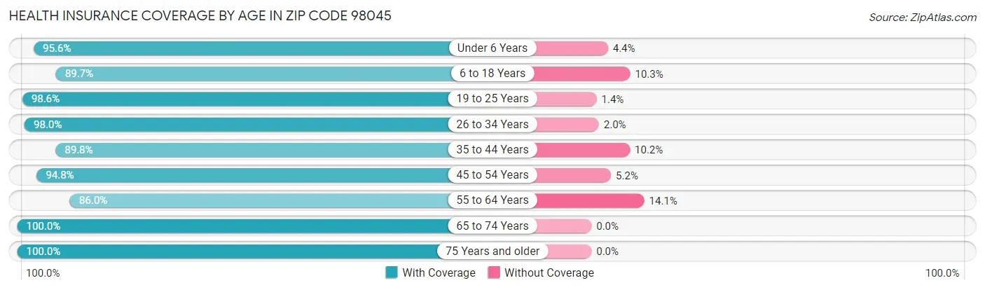 Health Insurance Coverage by Age in Zip Code 98045