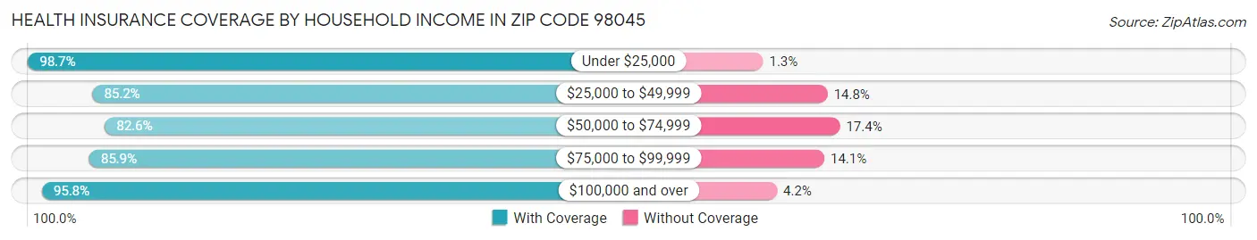 Health Insurance Coverage by Household Income in Zip Code 98045