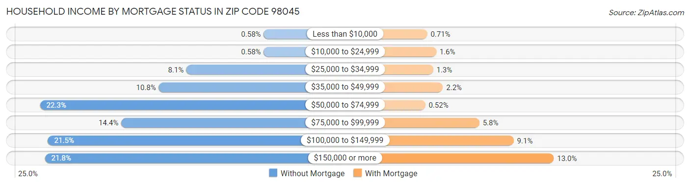 Household Income by Mortgage Status in Zip Code 98045