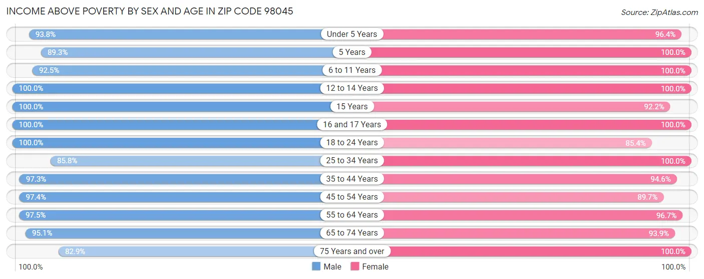 Income Above Poverty by Sex and Age in Zip Code 98045