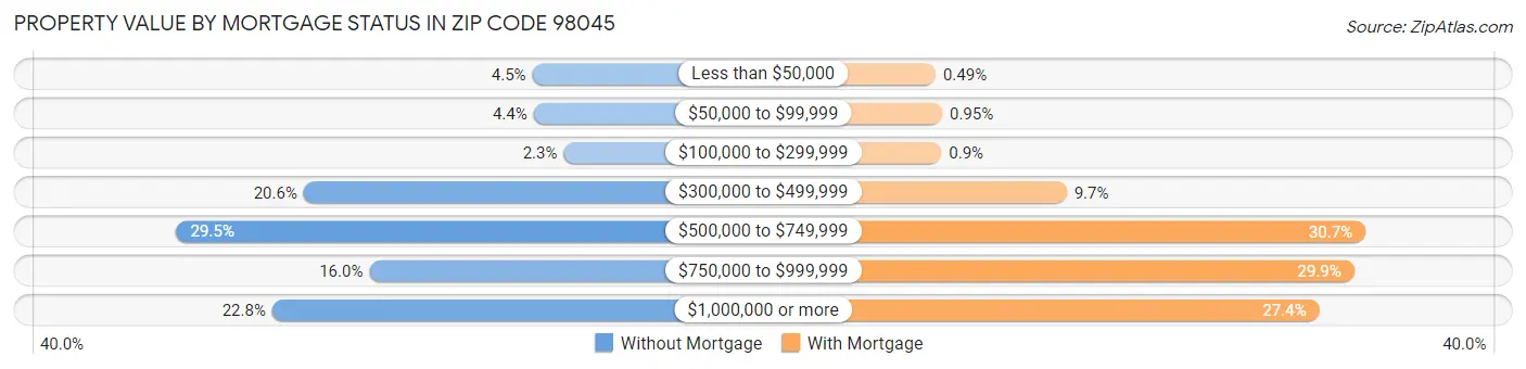 Property Value by Mortgage Status in Zip Code 98045