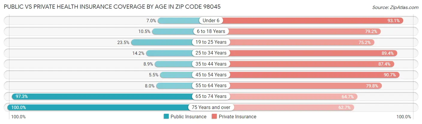 Public vs Private Health Insurance Coverage by Age in Zip Code 98045