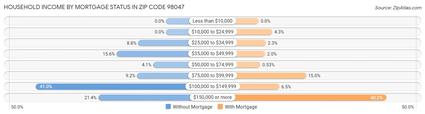 Household Income by Mortgage Status in Zip Code 98047