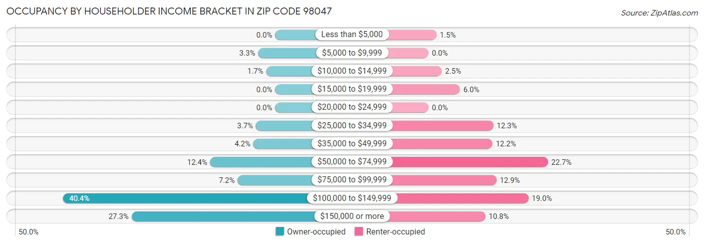 Occupancy by Householder Income Bracket in Zip Code 98047