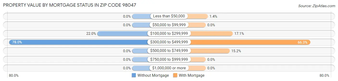 Property Value by Mortgage Status in Zip Code 98047