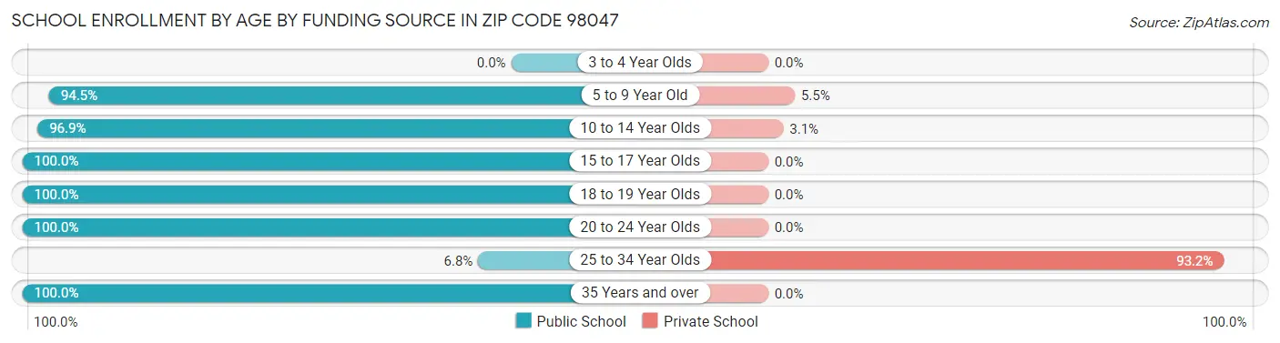 School Enrollment by Age by Funding Source in Zip Code 98047