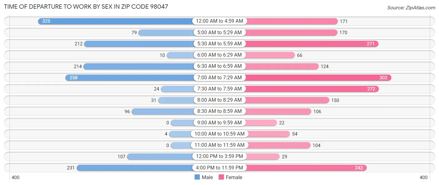 Time of Departure to Work by Sex in Zip Code 98047