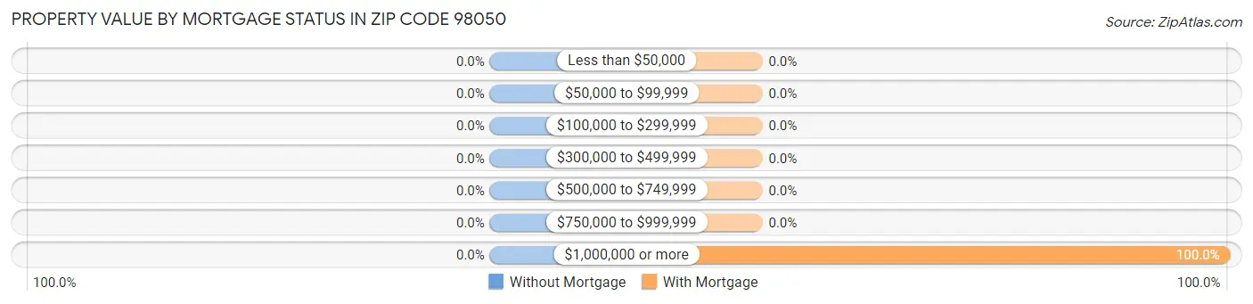 Property Value by Mortgage Status in Zip Code 98050