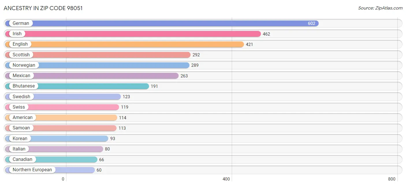 Ancestry in Zip Code 98051