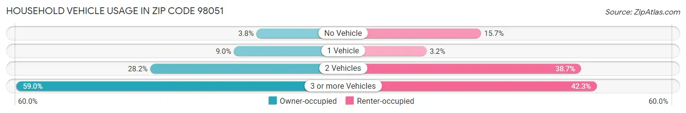 Household Vehicle Usage in Zip Code 98051