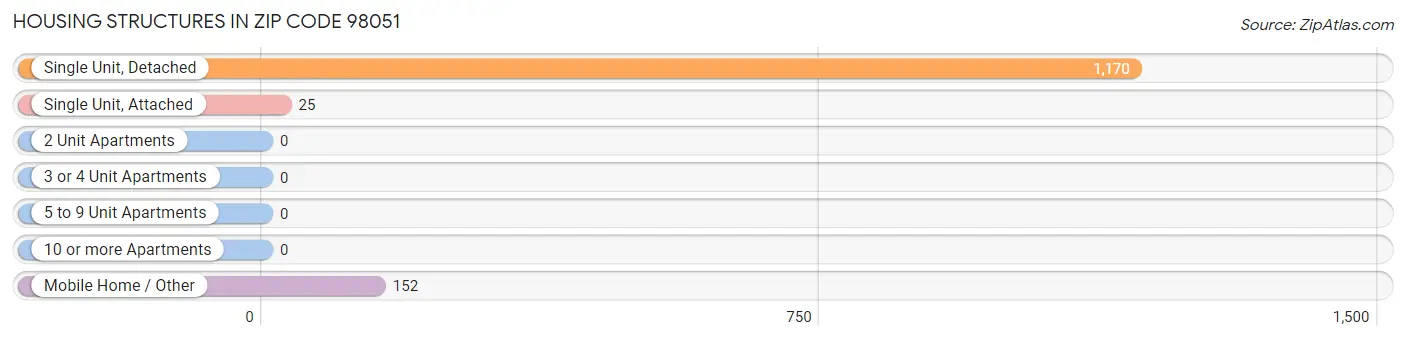 Housing Structures in Zip Code 98051