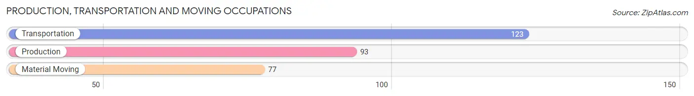 Production, Transportation and Moving Occupations in Zip Code 98051