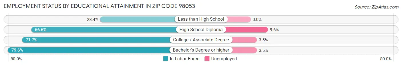 Employment Status by Educational Attainment in Zip Code 98053