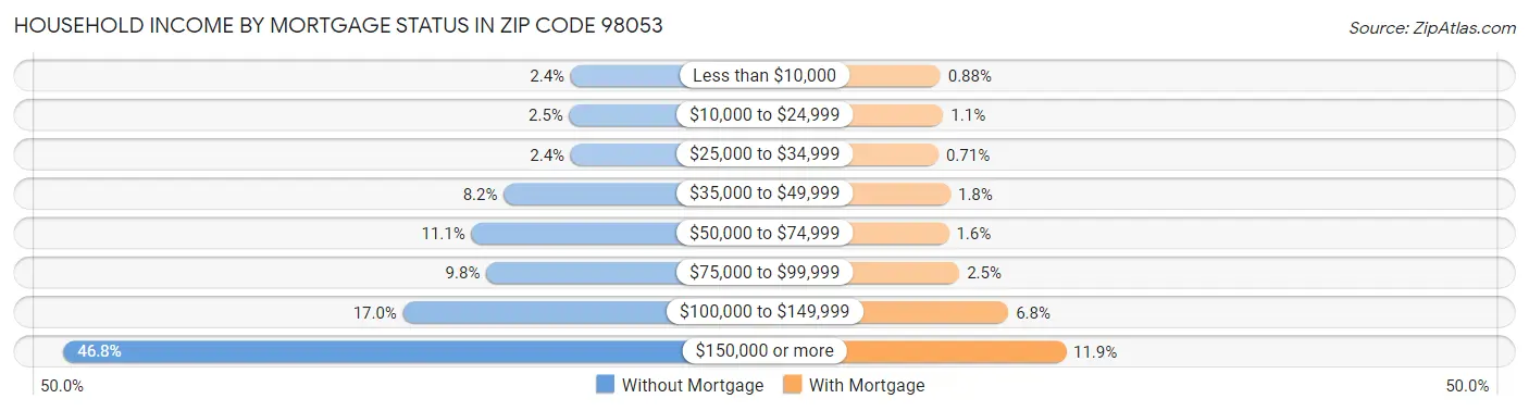 Household Income by Mortgage Status in Zip Code 98053