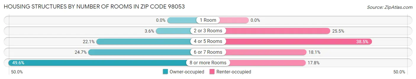 Housing Structures by Number of Rooms in Zip Code 98053