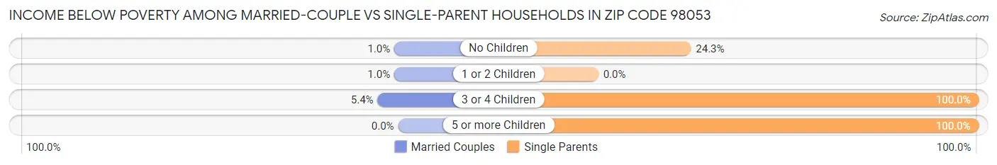 Income Below Poverty Among Married-Couple vs Single-Parent Households in Zip Code 98053