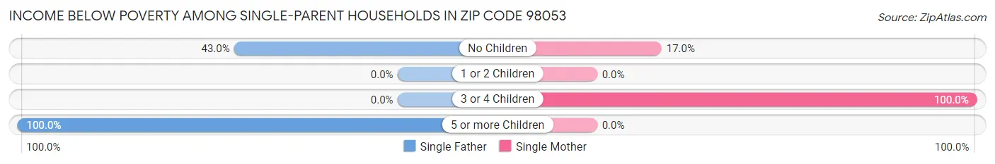 Income Below Poverty Among Single-Parent Households in Zip Code 98053