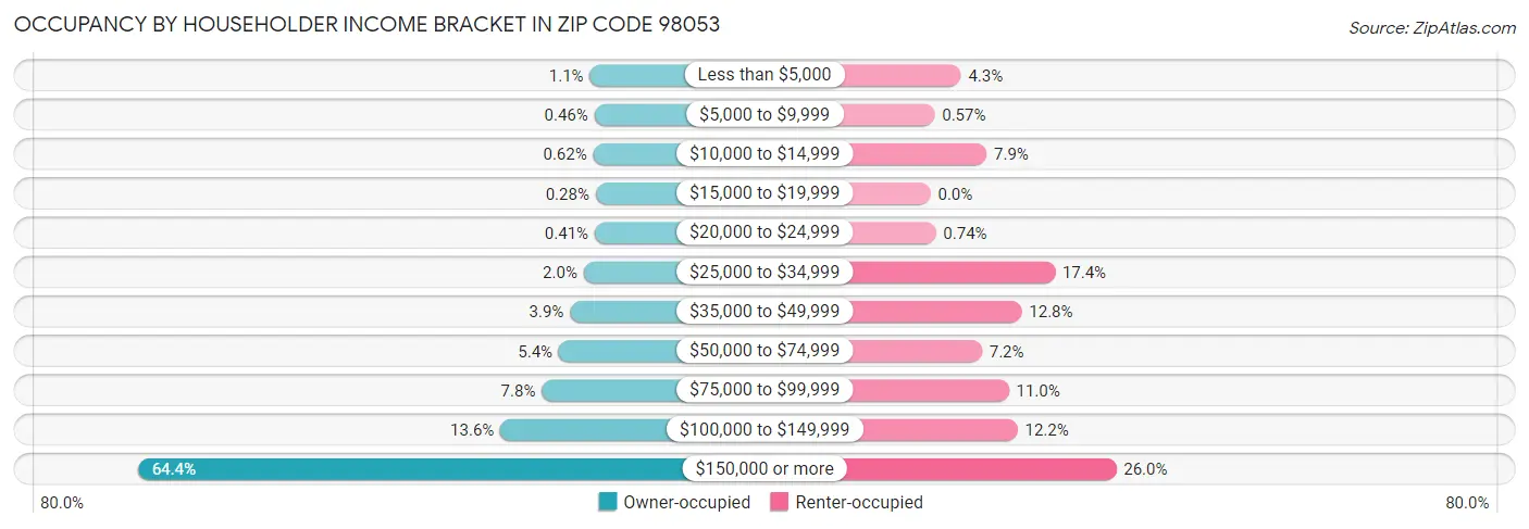 Occupancy by Householder Income Bracket in Zip Code 98053