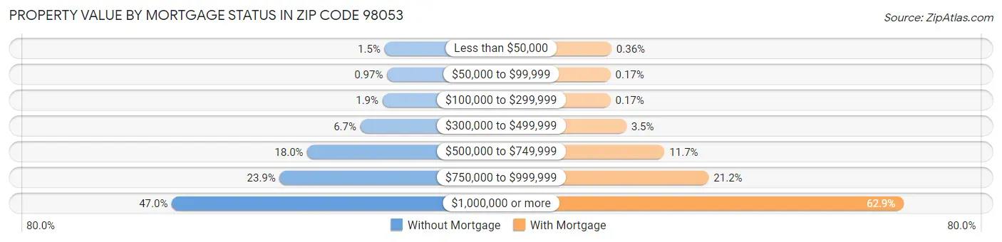 Property Value by Mortgage Status in Zip Code 98053