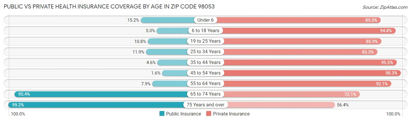 Public vs Private Health Insurance Coverage by Age in Zip Code 98053