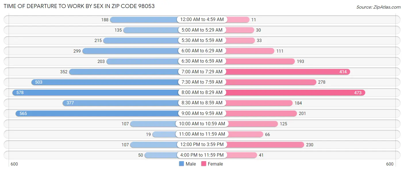Time of Departure to Work by Sex in Zip Code 98053