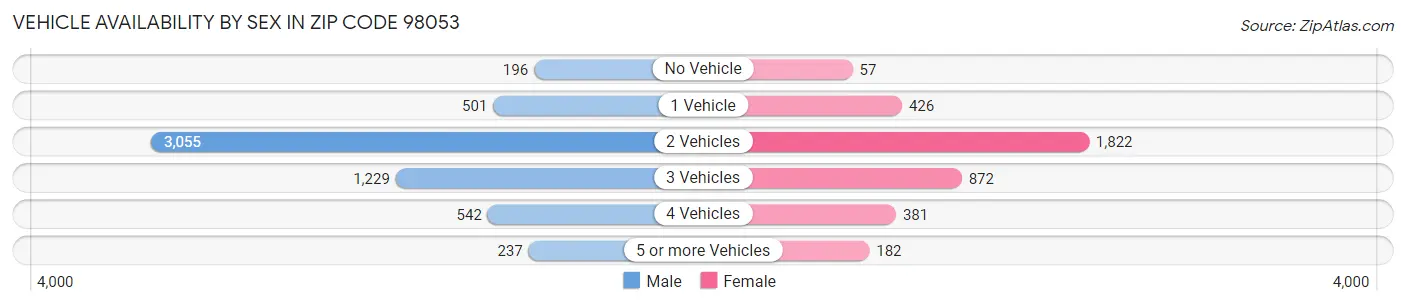 Vehicle Availability by Sex in Zip Code 98053