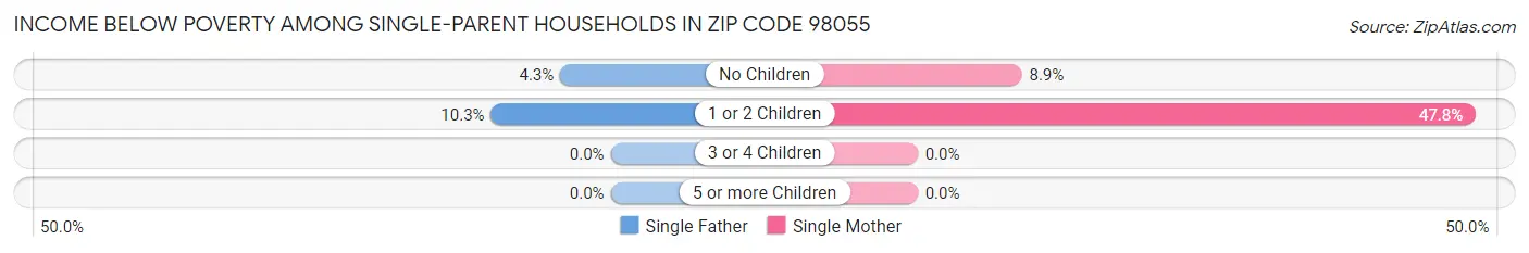Income Below Poverty Among Single-Parent Households in Zip Code 98055