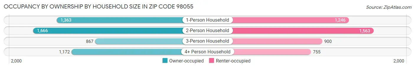 Occupancy by Ownership by Household Size in Zip Code 98055