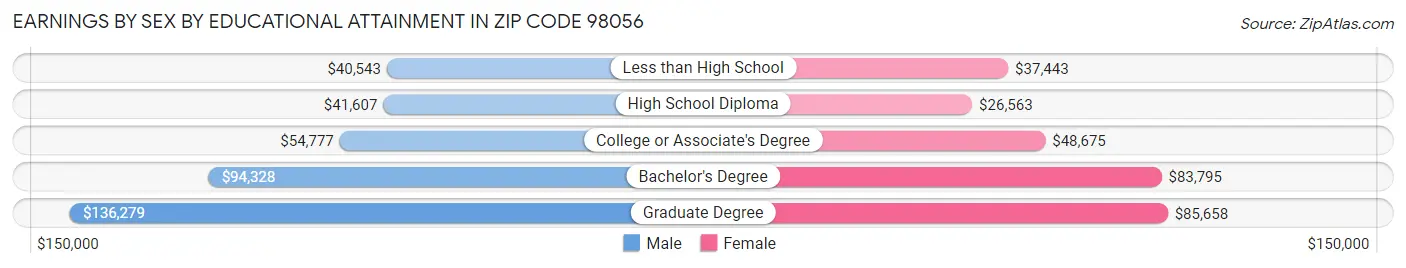 Earnings by Sex by Educational Attainment in Zip Code 98056