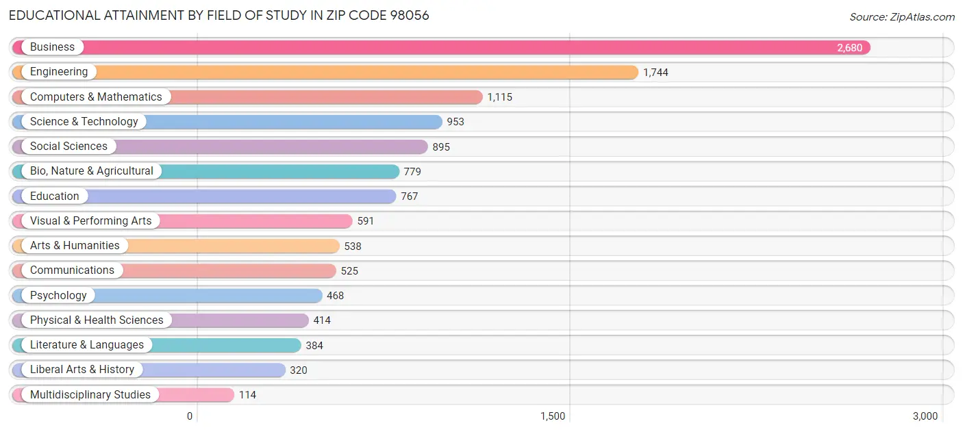 Educational Attainment by Field of Study in Zip Code 98056