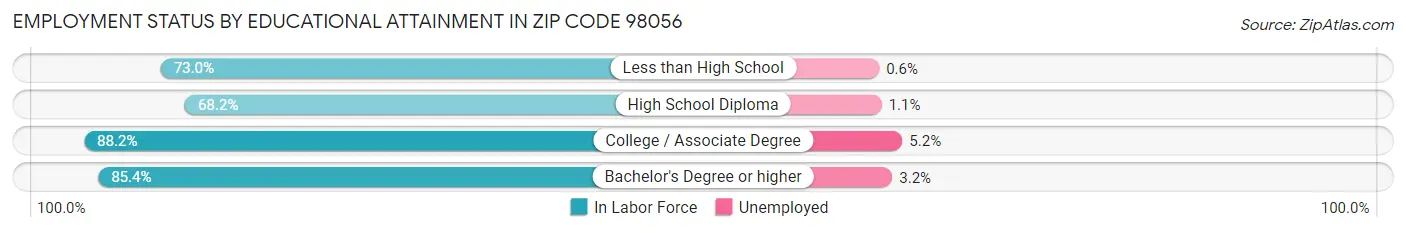 Employment Status by Educational Attainment in Zip Code 98056