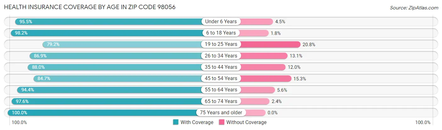Health Insurance Coverage by Age in Zip Code 98056