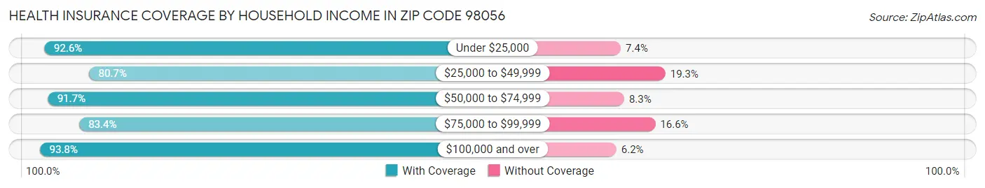 Health Insurance Coverage by Household Income in Zip Code 98056