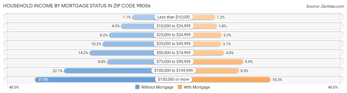 Household Income by Mortgage Status in Zip Code 98056