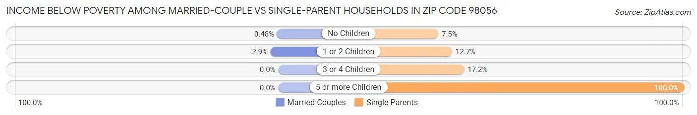 Income Below Poverty Among Married-Couple vs Single-Parent Households in Zip Code 98056