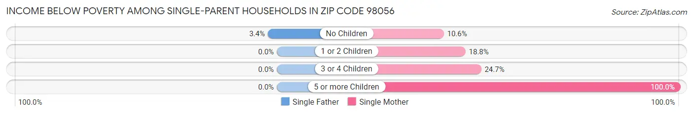 Income Below Poverty Among Single-Parent Households in Zip Code 98056