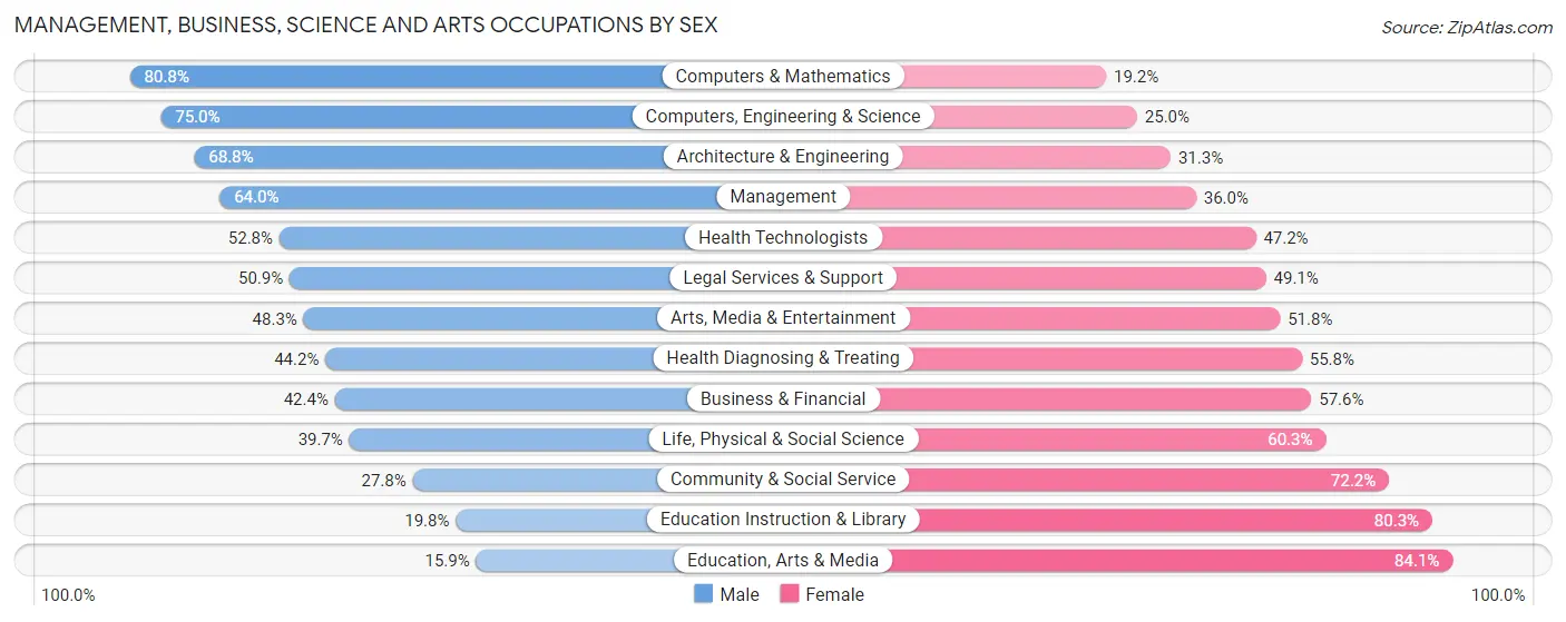 Management, Business, Science and Arts Occupations by Sex in Zip Code 98056