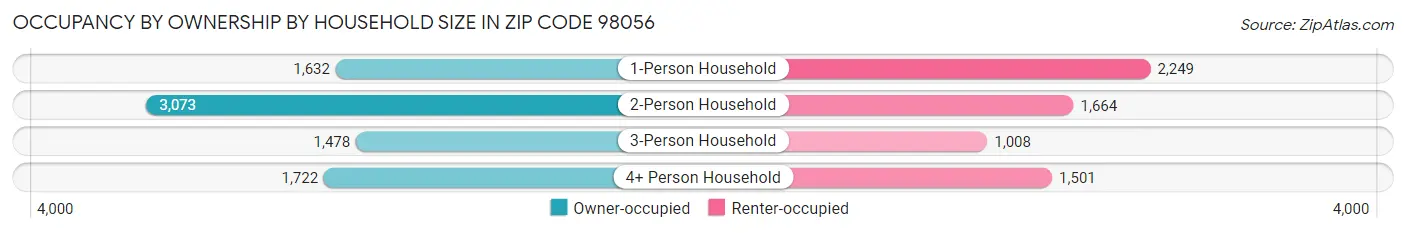 Occupancy by Ownership by Household Size in Zip Code 98056