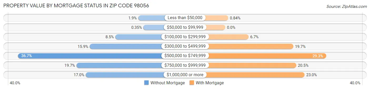 Property Value by Mortgage Status in Zip Code 98056