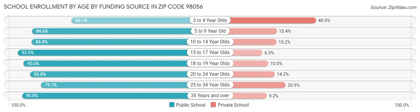 School Enrollment by Age by Funding Source in Zip Code 98056