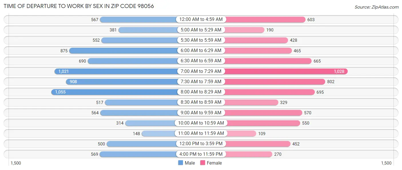Time of Departure to Work by Sex in Zip Code 98056