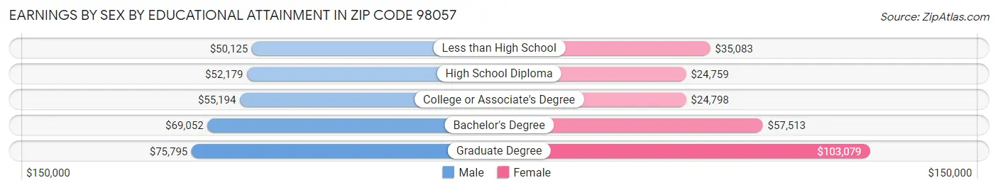 Earnings by Sex by Educational Attainment in Zip Code 98057