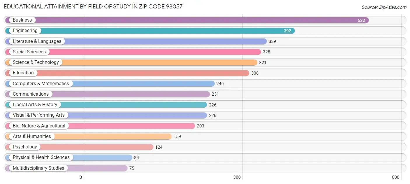 Educational Attainment by Field of Study in Zip Code 98057
