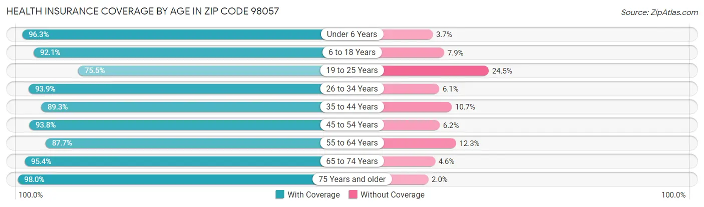 Health Insurance Coverage by Age in Zip Code 98057