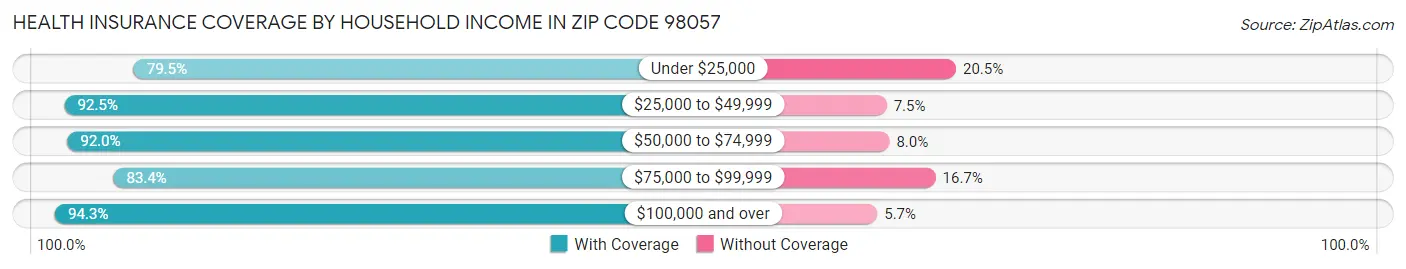 Health Insurance Coverage by Household Income in Zip Code 98057
