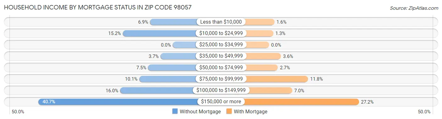 Household Income by Mortgage Status in Zip Code 98057