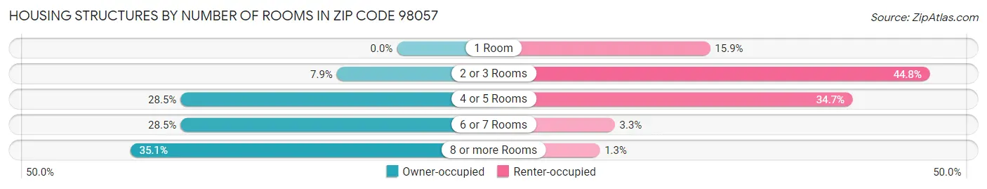 Housing Structures by Number of Rooms in Zip Code 98057