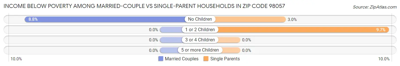 Income Below Poverty Among Married-Couple vs Single-Parent Households in Zip Code 98057