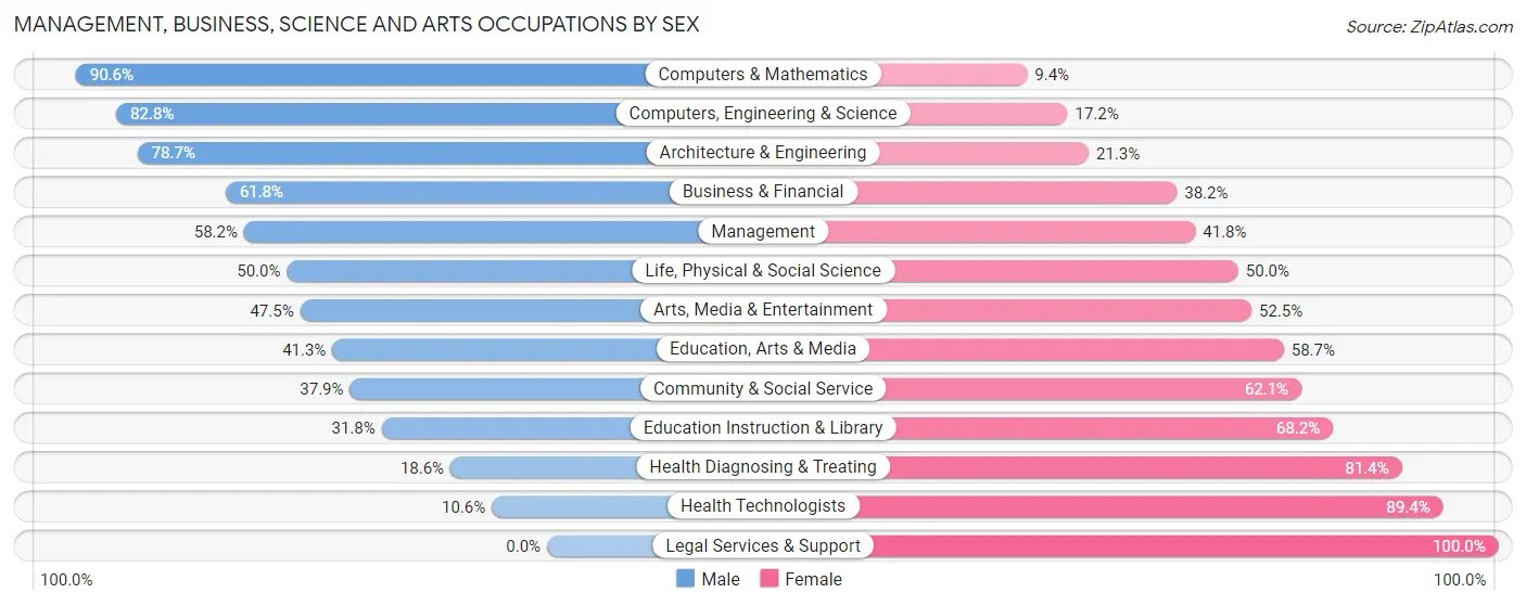 Management, Business, Science and Arts Occupations by Sex in Zip Code 98057