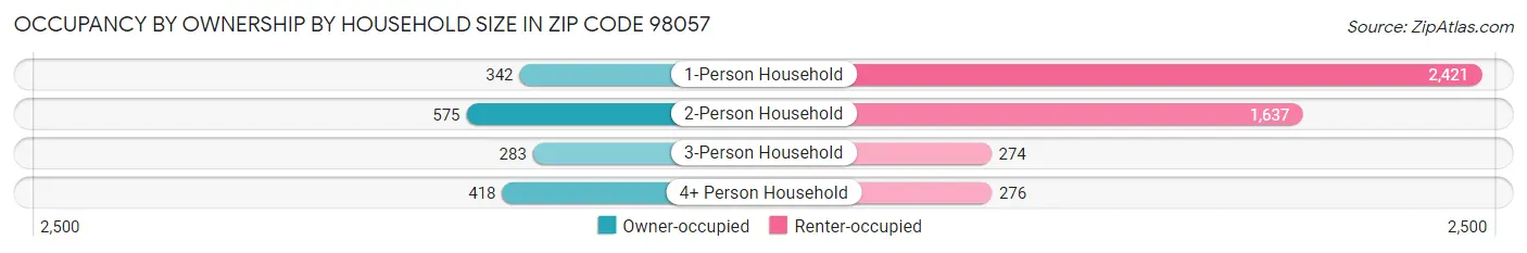 Occupancy by Ownership by Household Size in Zip Code 98057